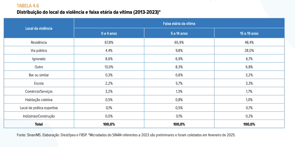 Tabela com a distribuição do local de violência e faixa etária da vítima